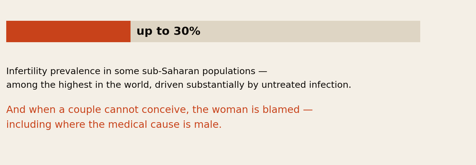 Chart showing infertility prevalence reaching up to 30 percent in some sub-Saharan populations, among the highest in the world and driven substantially by untreated infection, and noting that when a couple cannot conceive the woman is blamed including where the medical cause is male.