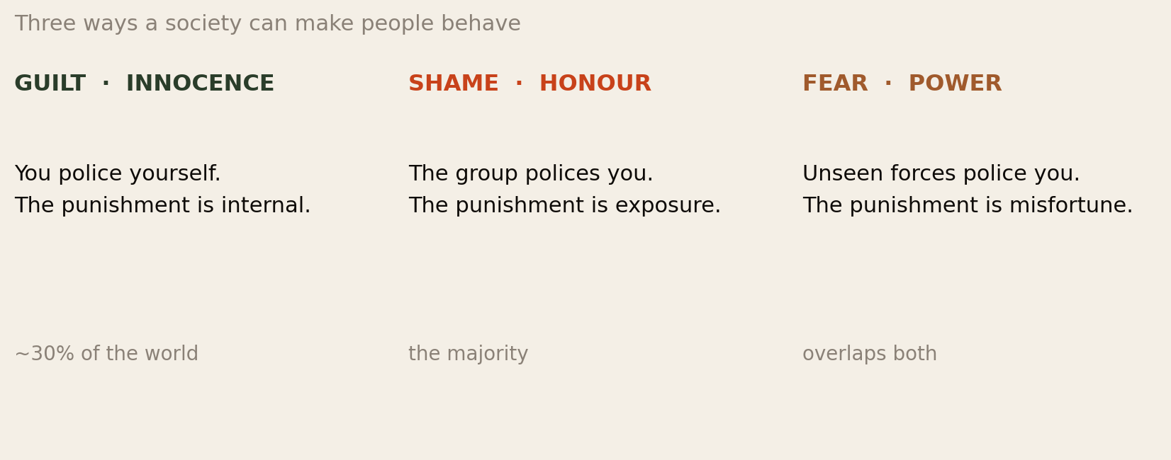 Three columns. Guilt and innocence: you police yourself, the punishment is internal, about 30 percent of the world. Shame and honour: the group polices you, the punishment is exposure, the majority. Fear and power: unseen forces police you, the punishment is misfortune, overlaps both.