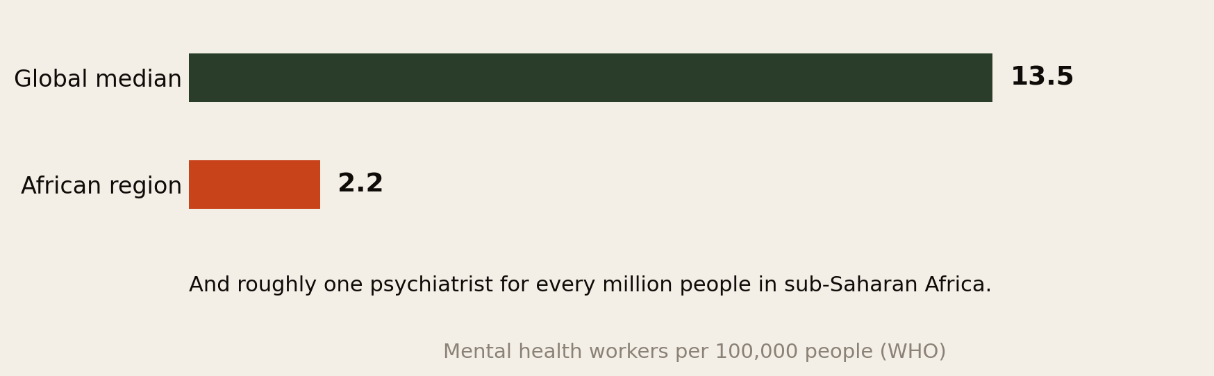 Bar chart comparing mental health workers per 100,000 people: global median 13.5, African region 2.2. Note that there is roughly one psychiatrist for every million people in sub-Saharan Africa.