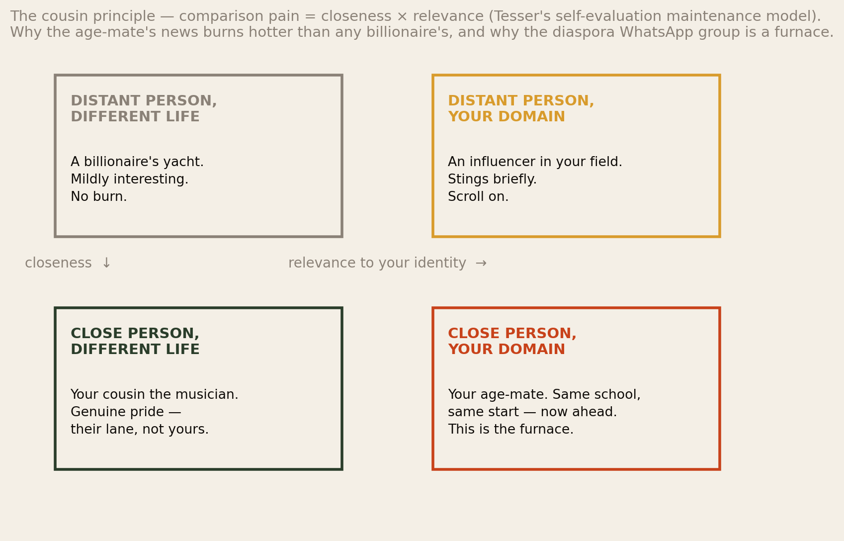 Tesser's self-evaluation maintenance model as a quadrant: comparison pain equals closeness times relevance, with the age-mate in your domain as the furnace