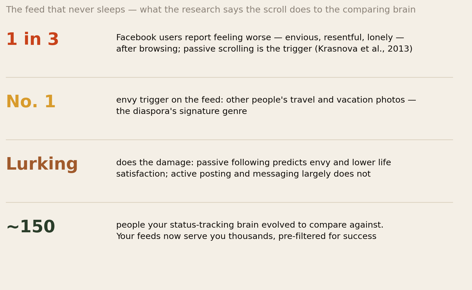 Key numbers on social media and comparison: one in three feel worse after browsing, vacation photos the top envy trigger, lurking does the damage, brains evolved for 150 people