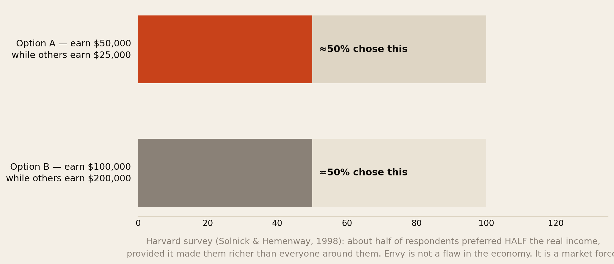 Solnick and Hemenway survey: about half of respondents chose 50,000 dollars where others earn 25,000 over 100,000 where others earn 200,000