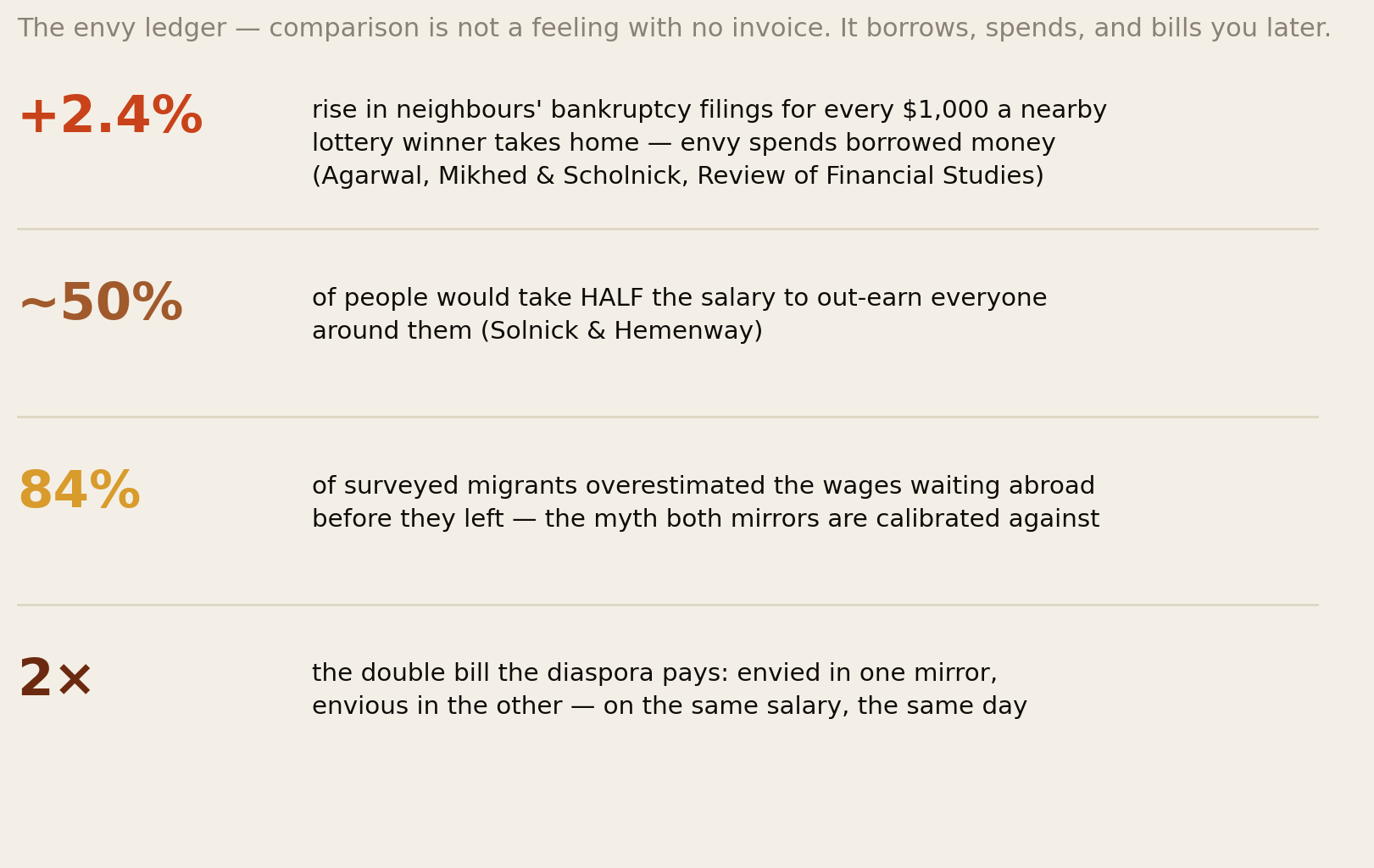 The envy ledger: 2.4 percent bankruptcy rise per 1,000 dollar lottery win nearby, half take half the salary, 84 percent overestimate wages abroad, the diaspora's double bill