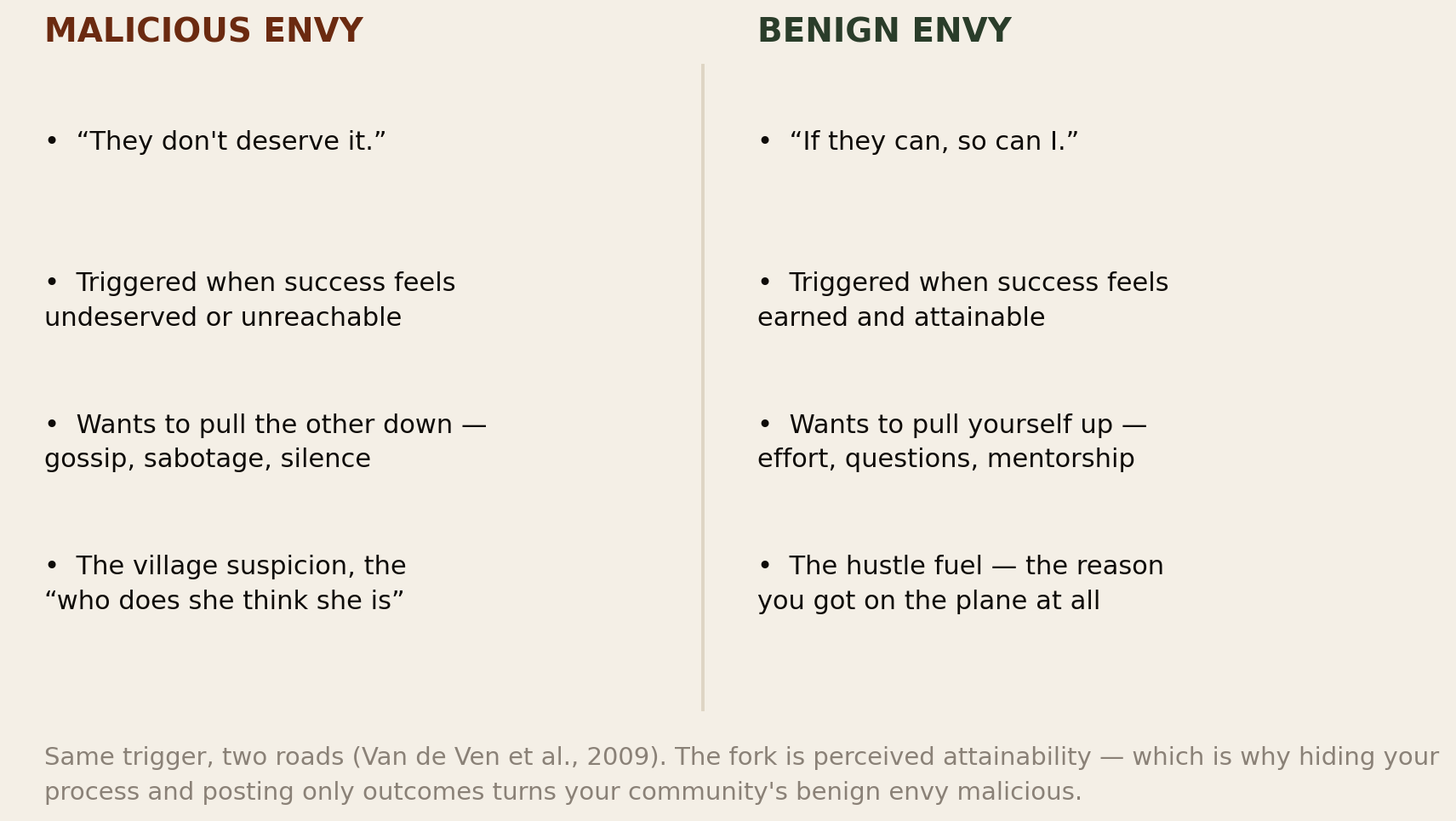 Two-column comparison of malicious envy which pulls the other down and benign envy which pulls yourself up, with the attainability fork