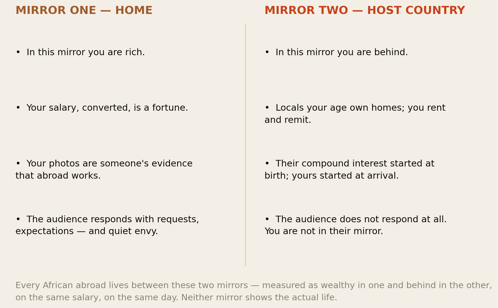 Two-column diagram of the diaspora's double reference group: the home mirror where you are rich and the host-country mirror where you are behind