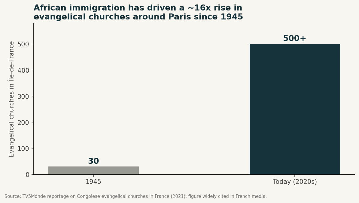 Bar chart: evangelical churches in Île-de-France grew from about 30 in 1945 to more than 500 today.