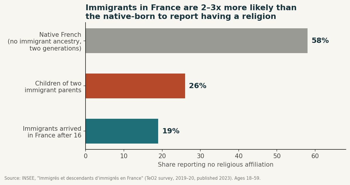 Chart of religious disaffiliation by migration background in France, INSEE 2023.