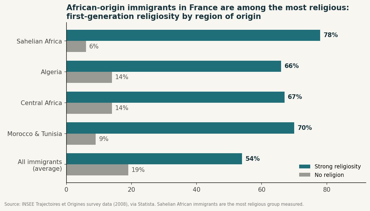 Chart of first-generation religiosity in France by region of origin.