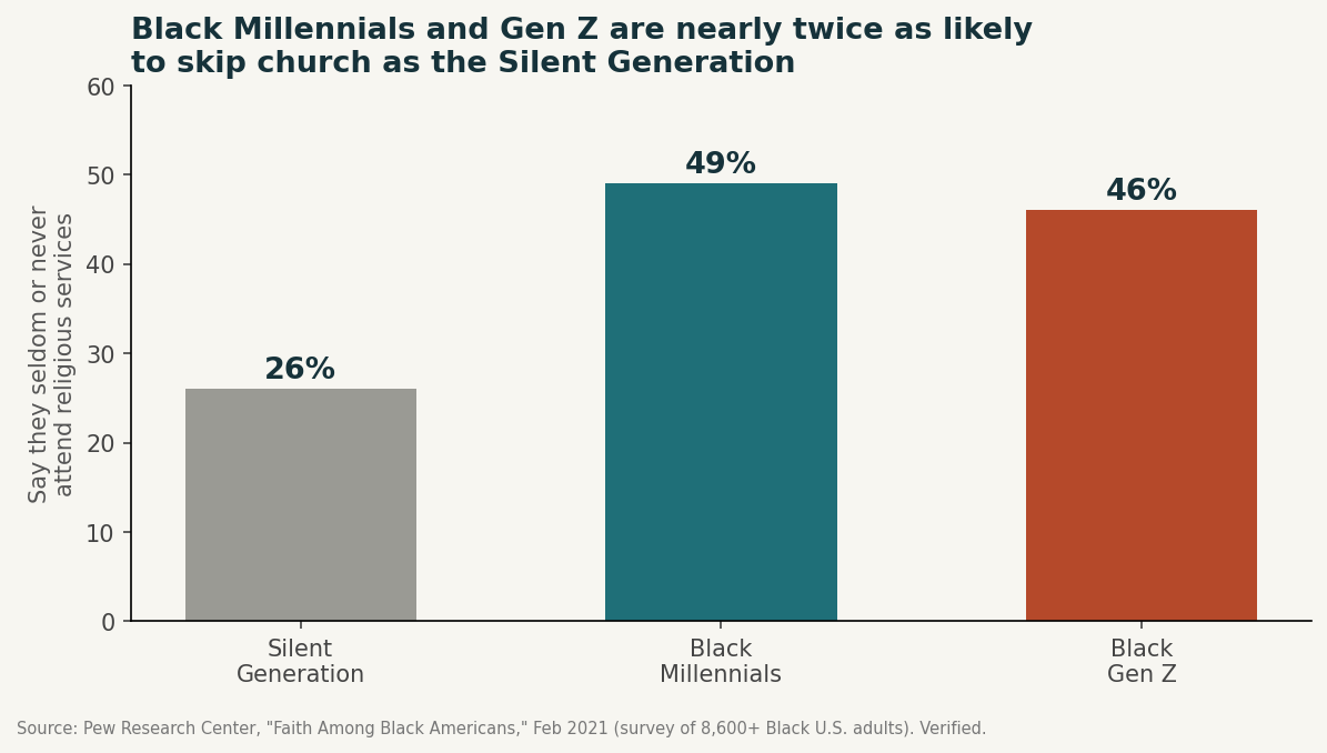 Chart of the generational attendance gap among Black Americans, Pew 2021.