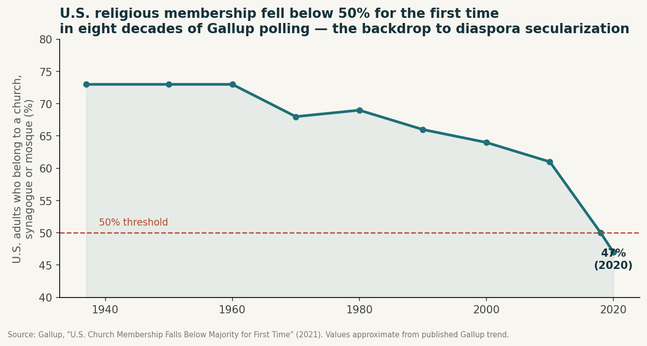 Chart of U.S. religious membership over eight decades, Gallup.