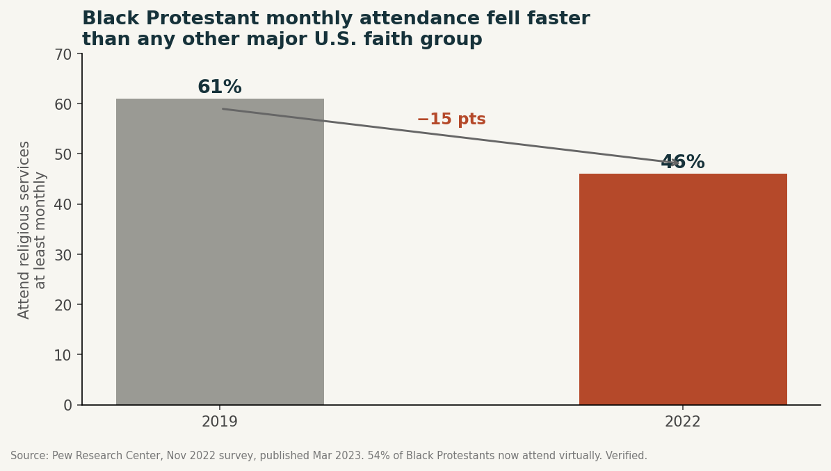 Chart of pandemic-era attendance collapse among Black Protestants, Pew 2023.