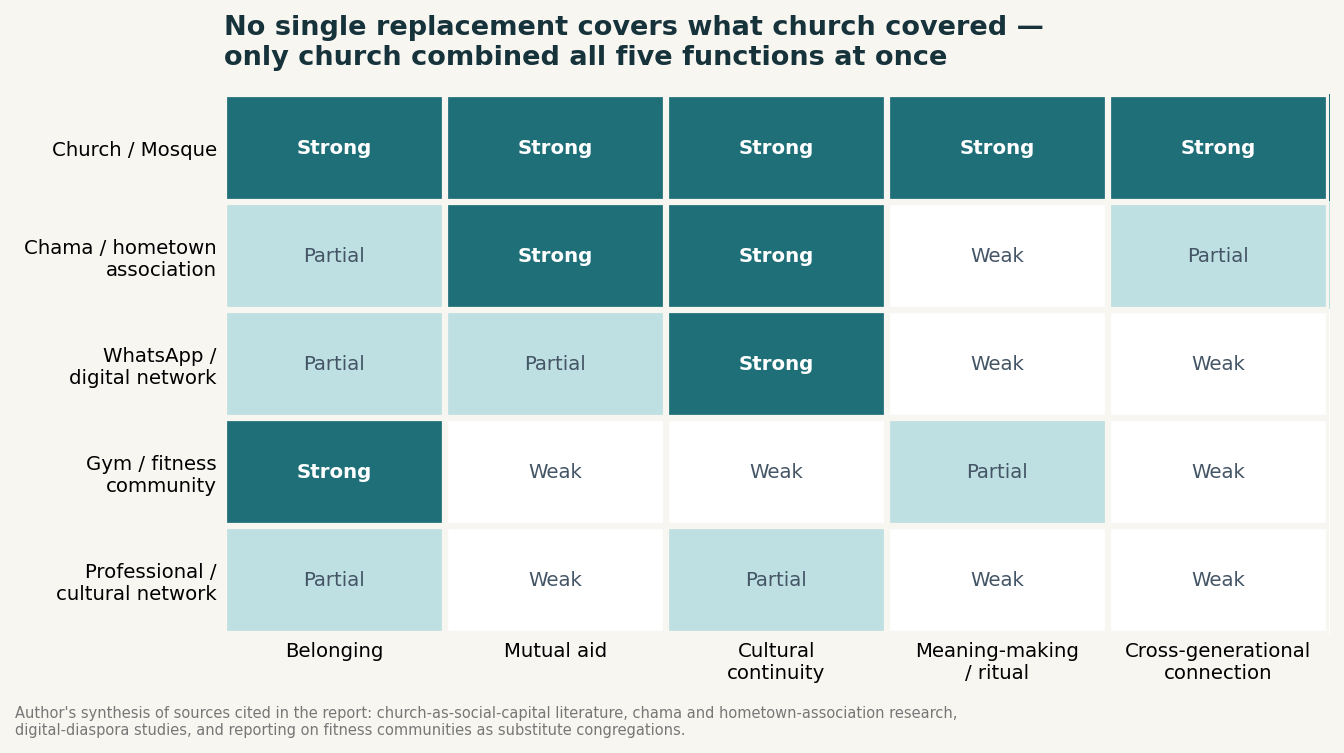 Matrix of community functions covered by each substitute institution.