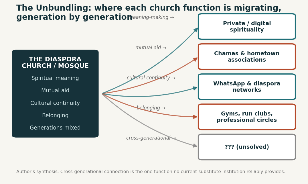 Diagram of where each church function is migrating.