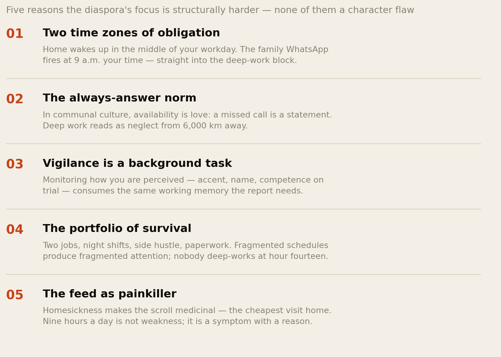 Five reasons diaspora focus is structurally harder: two time zones of obligation, the always-answer norm, vigilance, the portfolio of survival, the feed as painkiller