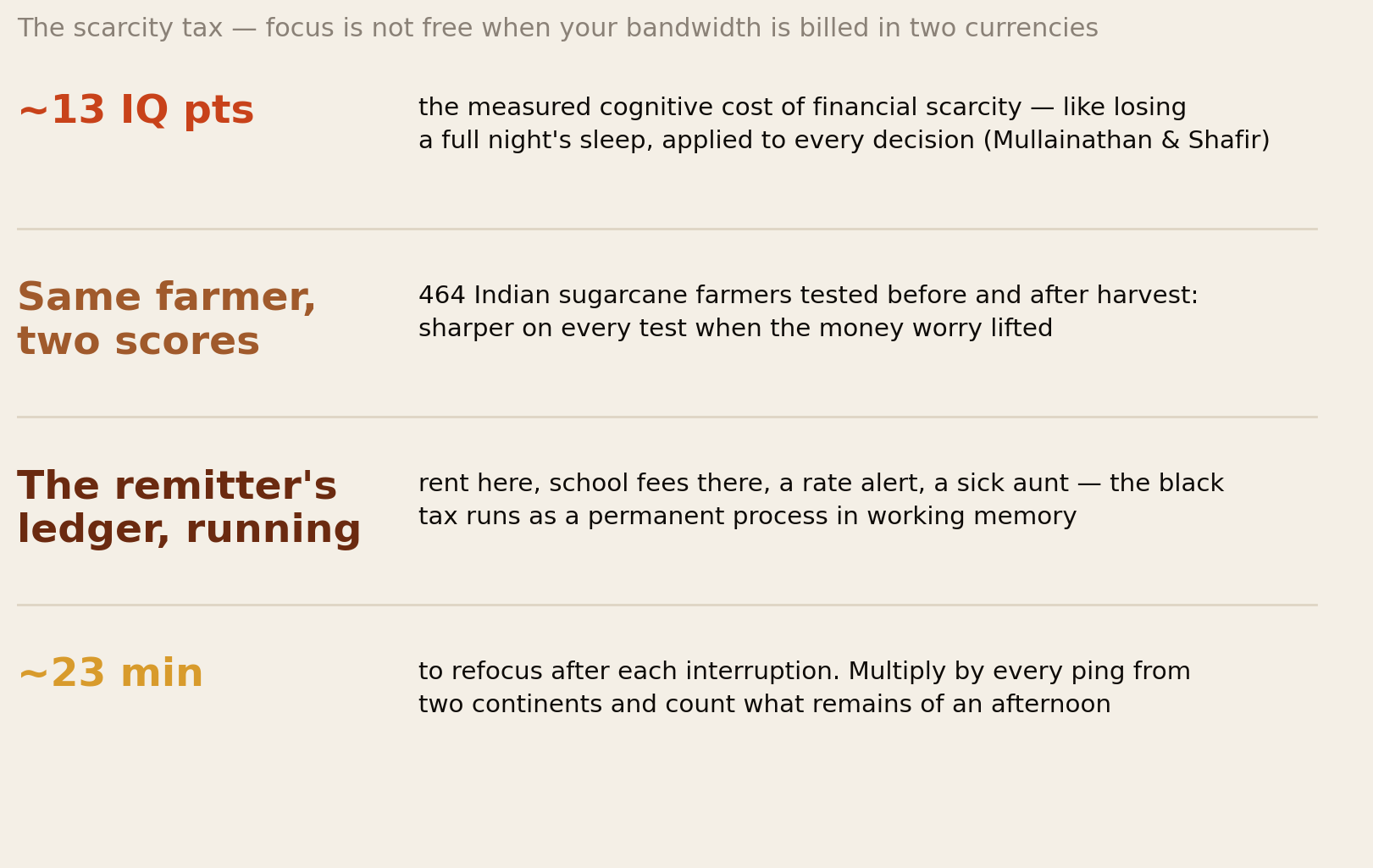 The scarcity tax: 13 IQ points cognitive cost of financial scarcity, sugarcane farmers sharper after harvest, the remitter's permanent background process, 23 minutes per interruption