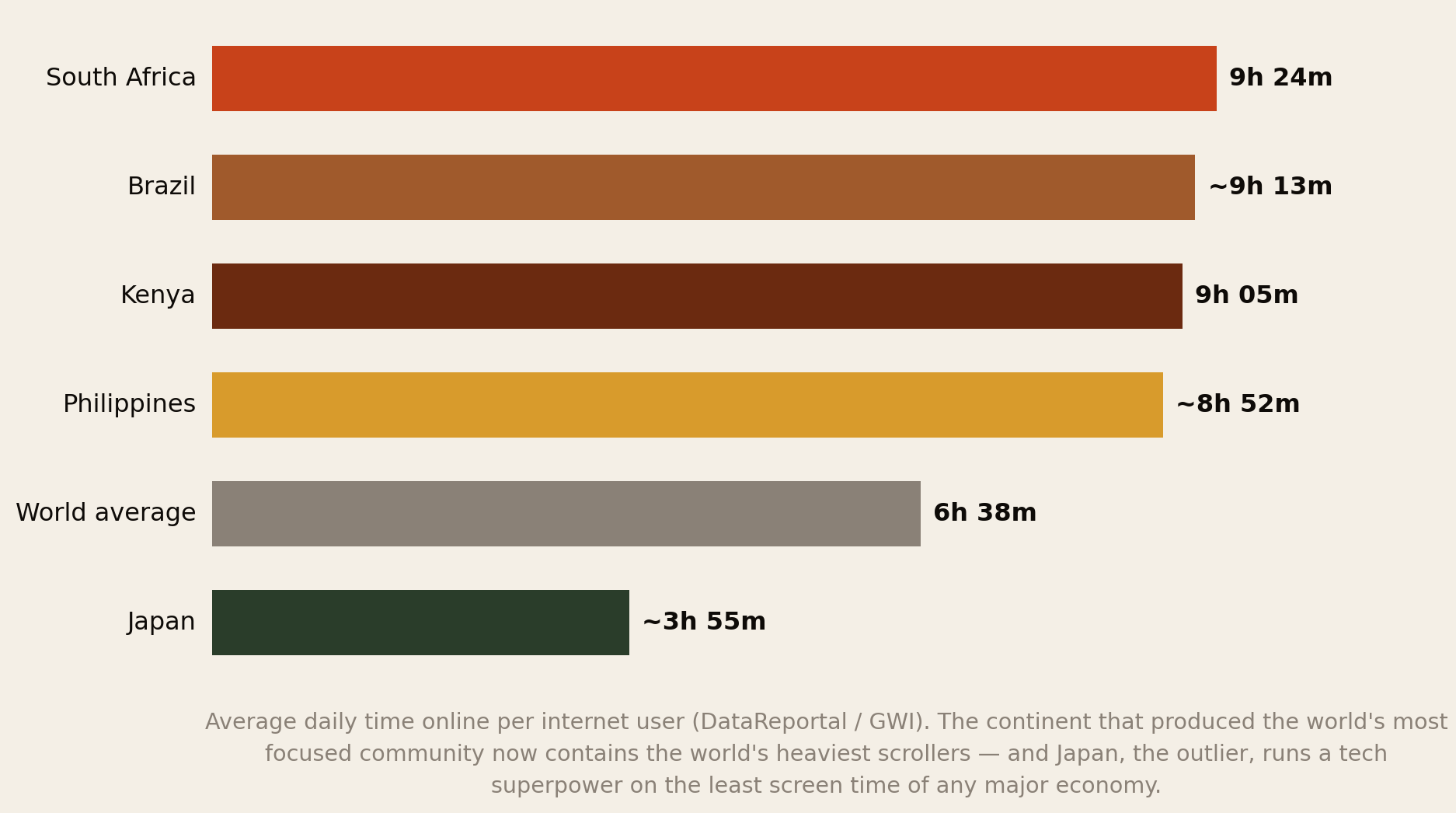 Chart: daily time online — South Africa 9h24, Brazil about 9h13, Kenya 9h05, Philippines about 8h52, world average 6h38, Japan about 3h55