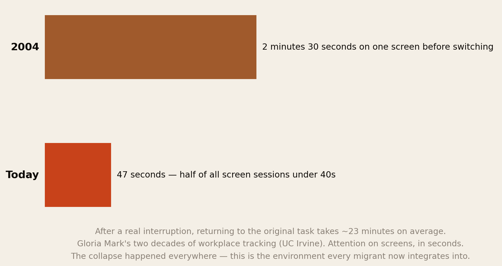 Chart: screen attention span fell from 2.5 minutes in 2004 to 47 seconds today; refocusing after an interruption takes about 23 minutes