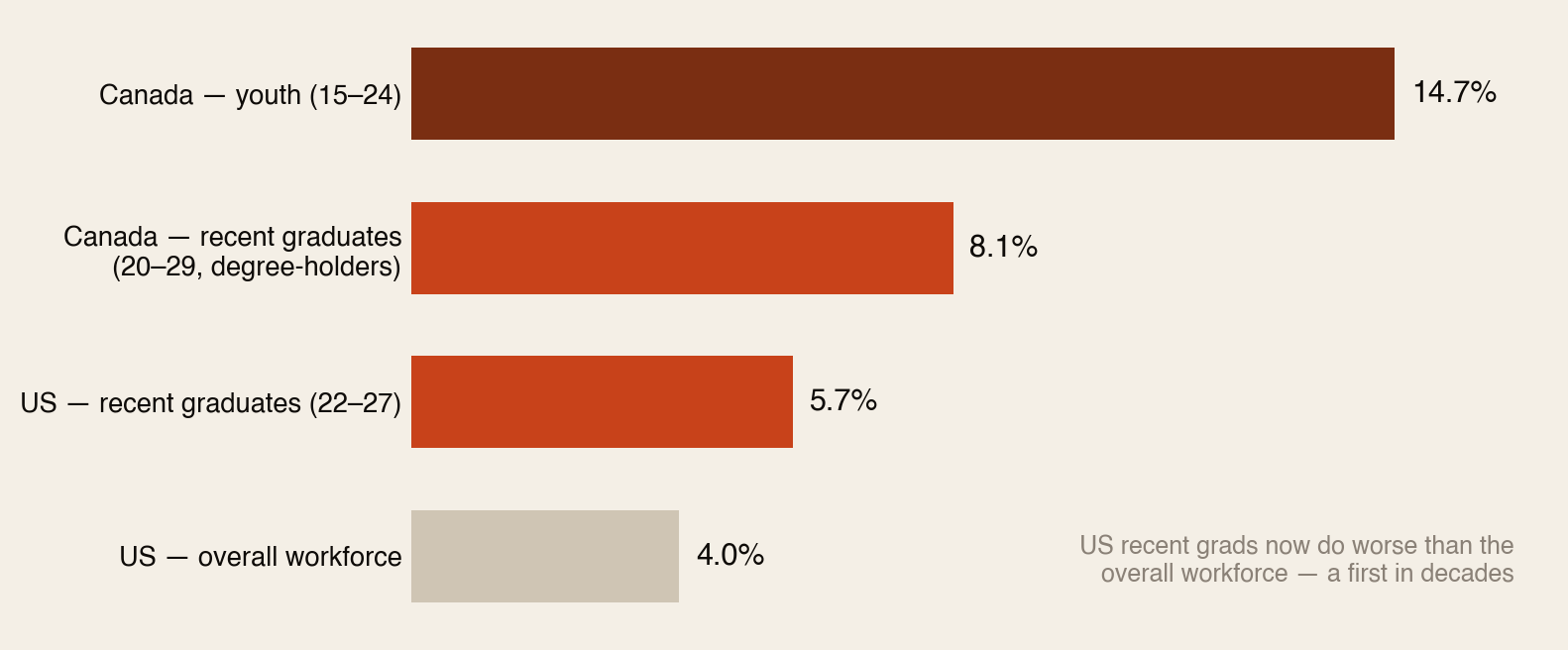Bar chart comparing unemployment rates: Canadian youth 14.7 percent, Canadian recent degree-holders aged 20 to 29 at 8.1 percent, US recent graduates aged 22 to 27 at 5.7 percent, versus the overall US workforce at 4 percent.