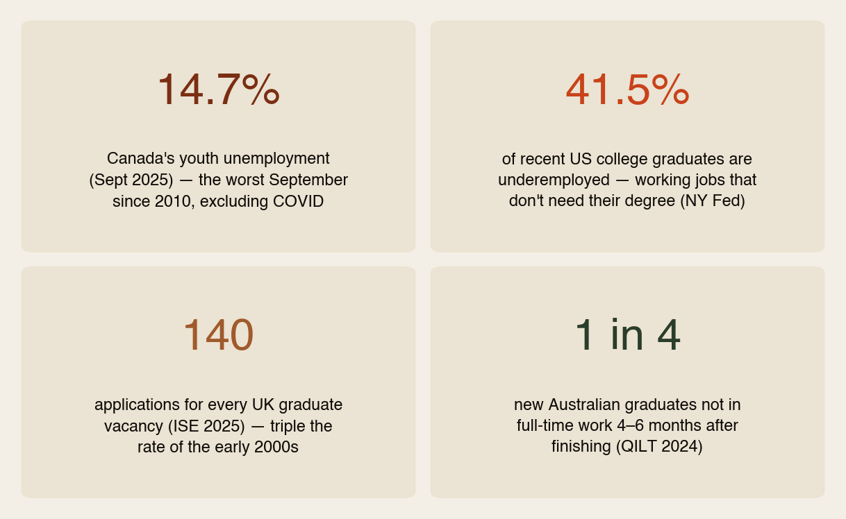 Four verified statistics on host-country graduate job markets: Canada's youth unemployment at 14.7 percent, the worst September since 2010 excluding COVID; 41.5 percent of recent US college graduates underemployed; 140 applications per UK graduate vacancy; and one in four new Australian graduates not in full-time work four to six months after finishing.