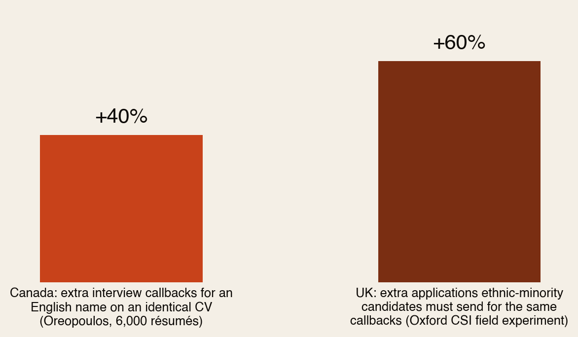 Bar chart of measured hiring discrimination: identical CVs with English names received 40 percent more interview callbacks in Canada in the Oreopoulos six-thousand-resume study, and UK ethnic minority applicants had to send 60 percent more applications to get the same number of callbacks in the Oxford Centre for Social Investigation field experiment.