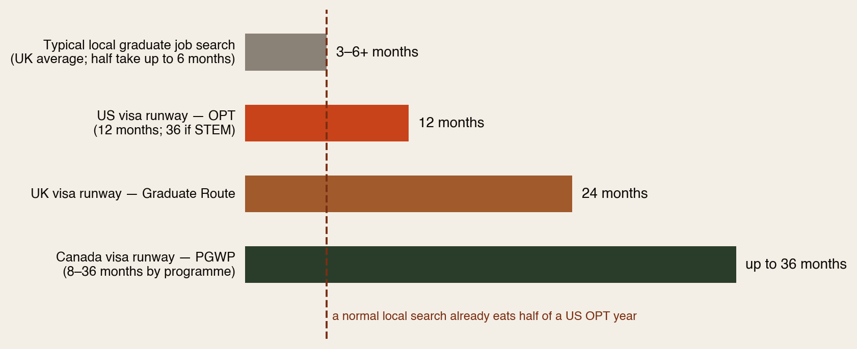 Bar chart comparing a typical local graduate job search of three to six or more months against international graduates' visa runways: 12 months of US OPT or 36 if STEM, 24 months of UK Graduate Route, and 8 to 36 months of Canadian PGWP — with a dashed line showing a normal local search already consumes half of a US OPT year.