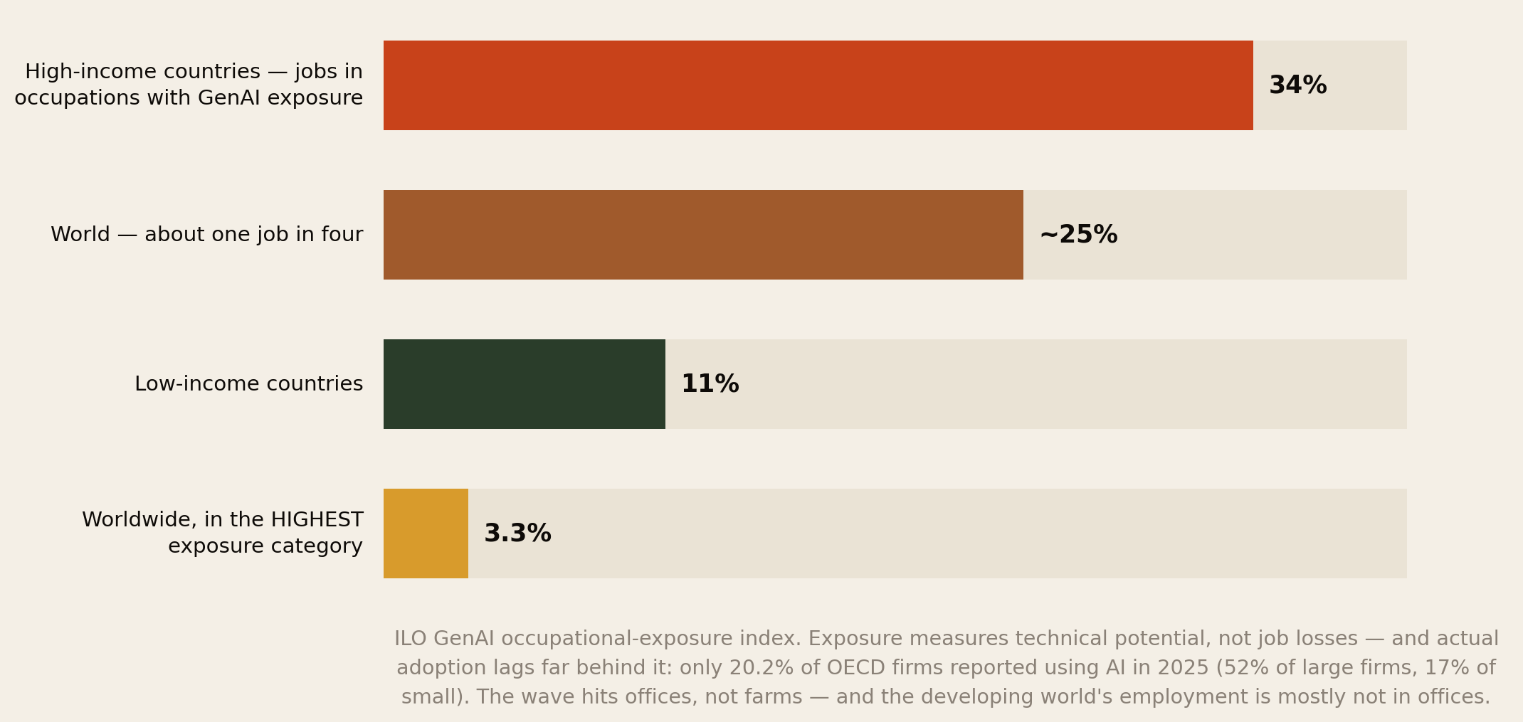 ILO generative AI exposure: 34 percent of jobs in high-income countries, about 25 percent worldwide, 11 percent in low-income countries, 3.3 percent in the highest exposure category