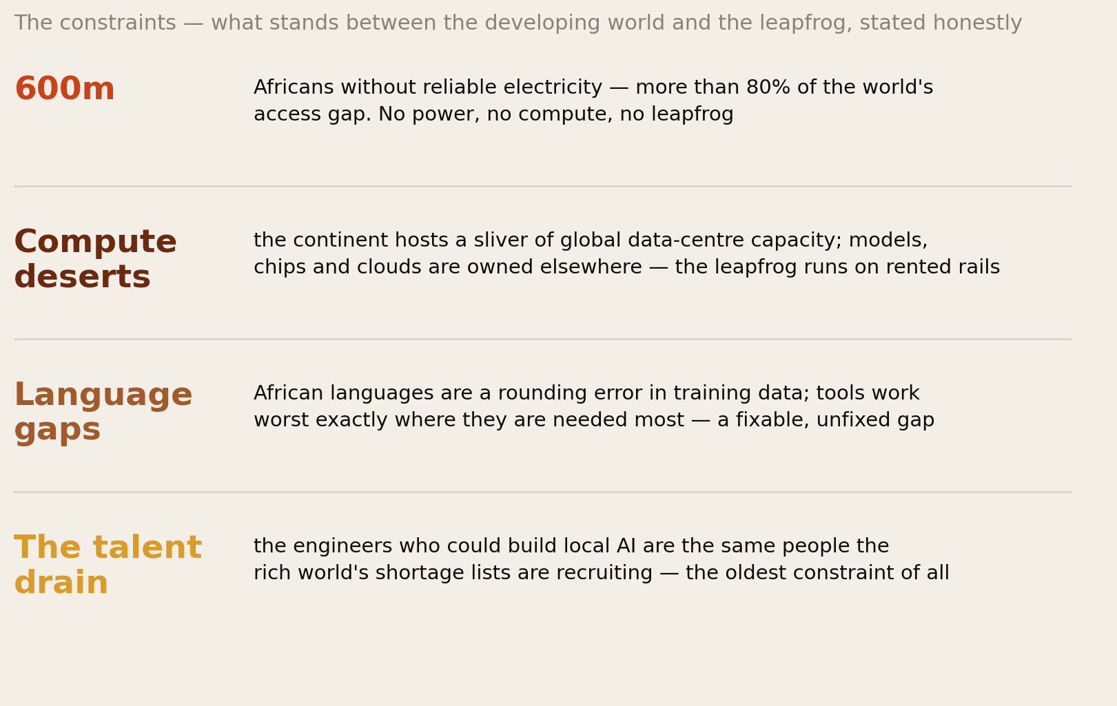 Four constraints: 600 million Africans without electricity, compute deserts with capacity owned elsewhere, African languages missing from training data, and the talent drain of engineers recruited abroad