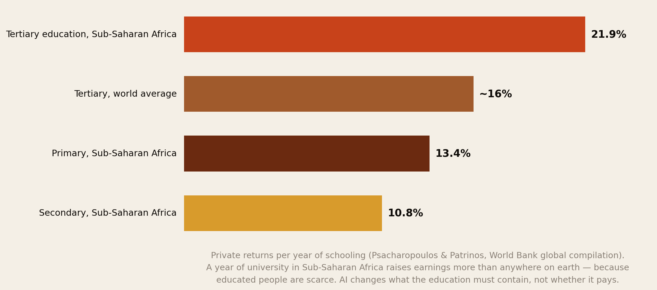 Returns per year of schooling: tertiary in Sub-Saharan Africa 21.9 percent, world tertiary average about 16 percent, primary 13.4, secondary 10.8