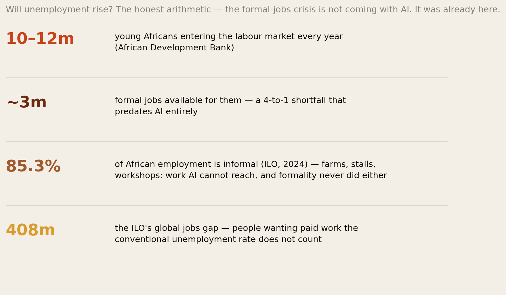 Africa's jobs arithmetic: 10 to 12 million young people enter the labour market yearly against about 3 million formal jobs; 85.3 percent of employment is informal; the ILO counts a 408 million global jobs gap