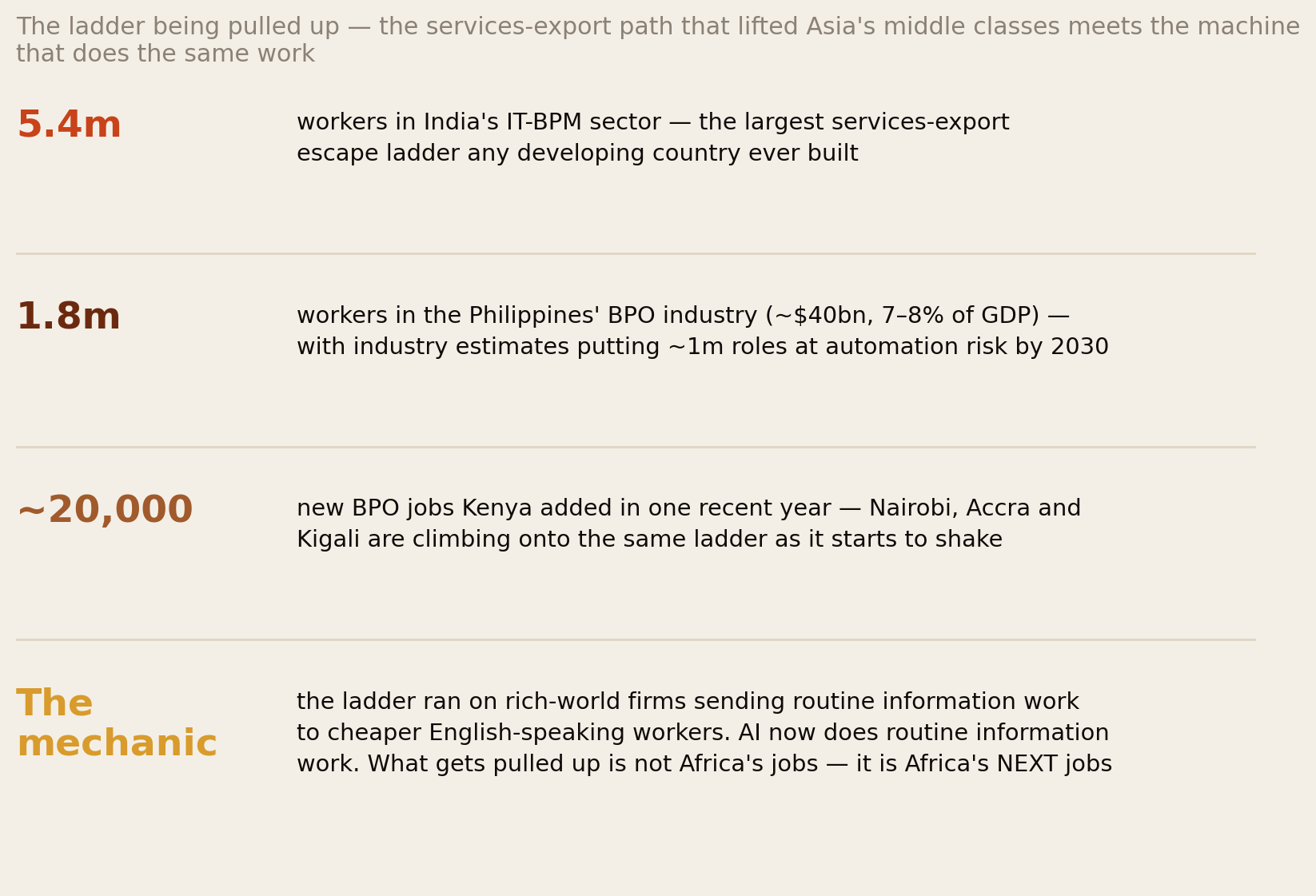 The services-export ladder: India 5.4 million IT-BPM workers, Philippines 1.8 million BPO workers with about 1 million roles at automation risk by 2030, Kenya adding about 20,000 BPO jobs a year