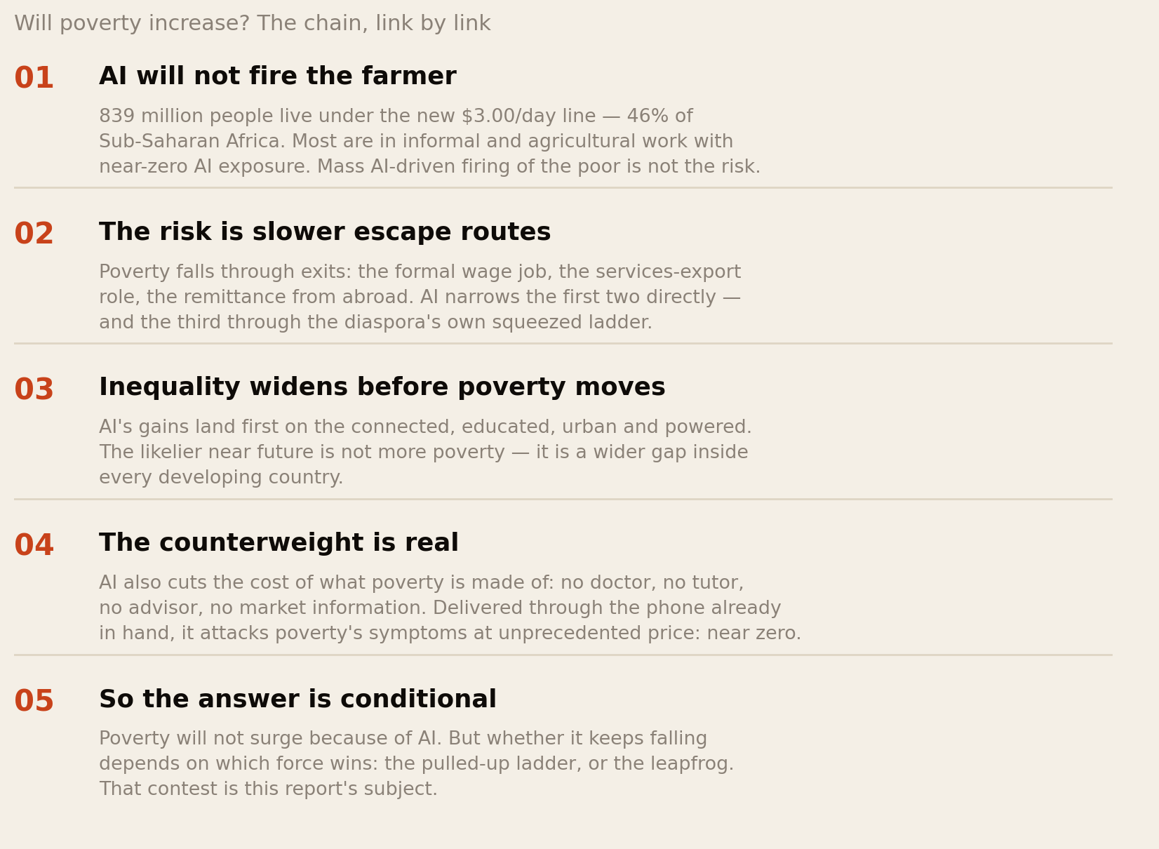 Five-link chain: AI will not fire the farmer; the risk is slower escape routes; inequality widens before poverty moves; the counterweight of near-free services is real; the answer is conditional
