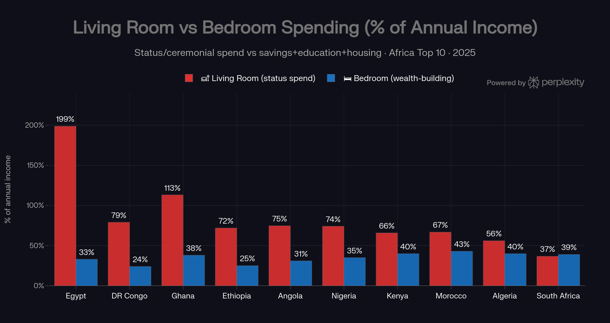 Bar chart comparing Living Room status spending versus Bedroom wealth-building spending as a percentage of annual income across Africa's top 10 economies: Egypt 199% vs 33%, DR Congo 79% vs 24%, Ghana 113% vs 38%, Ethiopia 72% vs 25%, Angola 75% vs 31%, Nigeria 74% vs 35%, Kenya 66% vs 40%, Morocco 67% vs 43%, Algeria 56% vs 40%, South Africa 37% vs 39%.