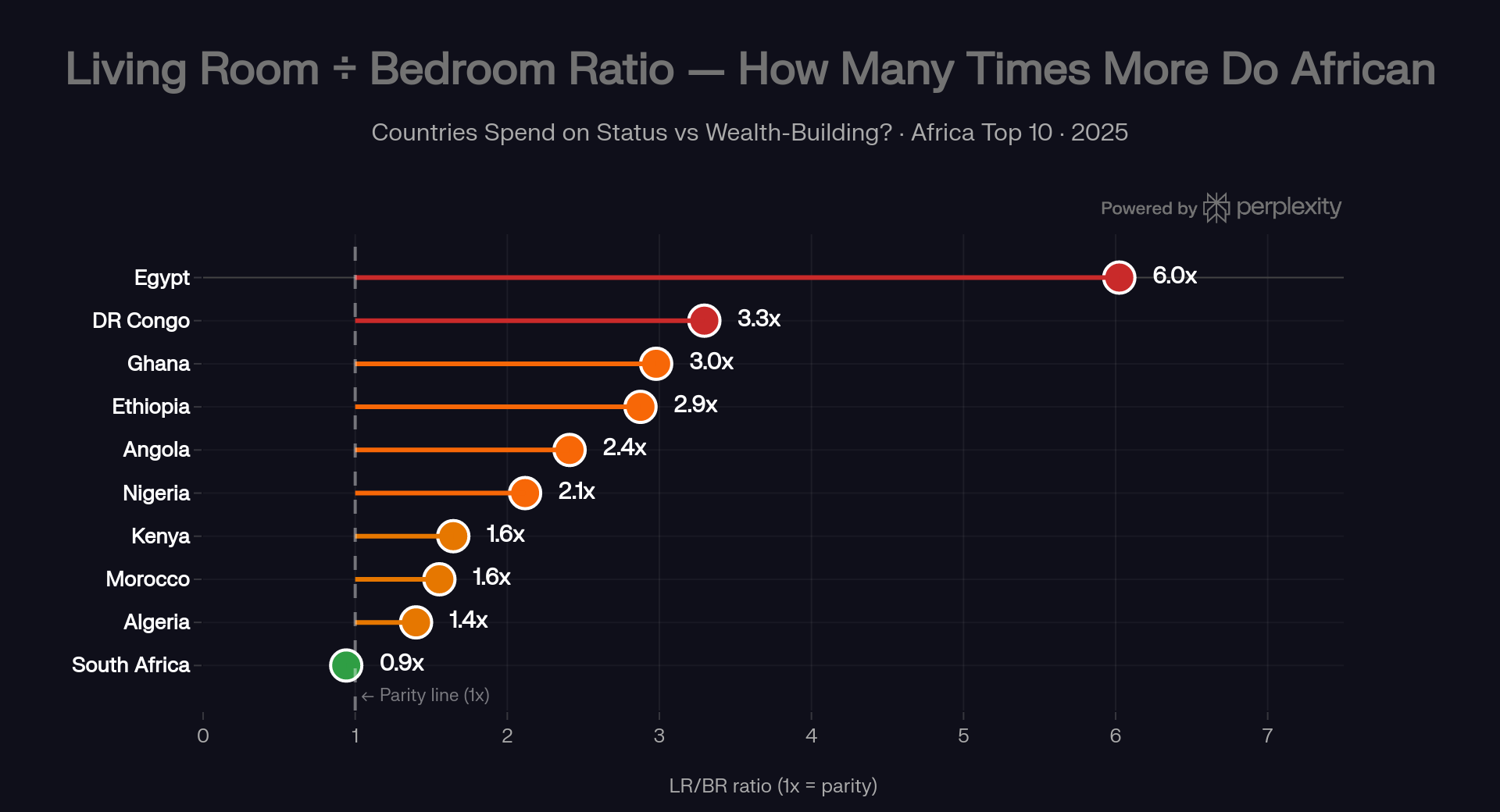 Lollipop chart of the Living Room to Bedroom spending ratio: Egypt 6.0x, DR Congo 3.3x, Ghana 3.0x, Ethiopia 2.9x, Angola 2.4x, Nigeria 2.1x, Kenya 1.6x, Morocco 1.6x, Algeria 1.4x and South Africa 0.9x, against a parity line of 1x.
