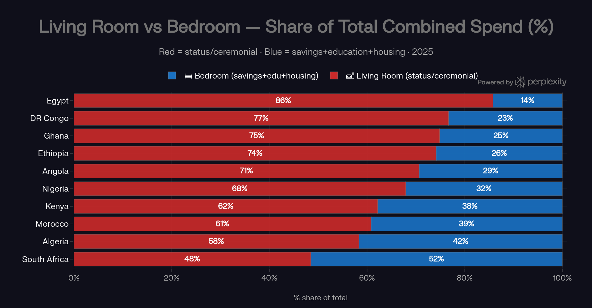Stacked bar chart of the Living Room's share of combined Living Room plus Bedroom spending: Egypt 86%, DR Congo 77%, Ghana 75%, Ethiopia 74%, Angola 71%, Nigeria 68%, Kenya 62%, Morocco 61%, Algeria 58%, South Africa 48%.