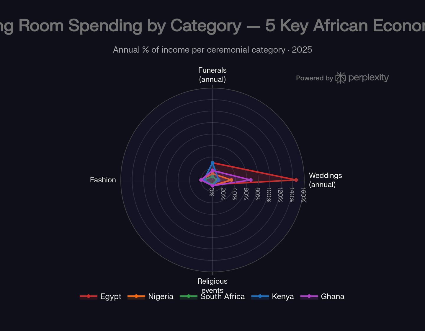 Radar chart splitting Living Room spending into weddings, funerals, fashion and religious events for Egypt, Nigeria, South Africa, Kenya and Ghana — weddings dominate every country's ceremonial spending.