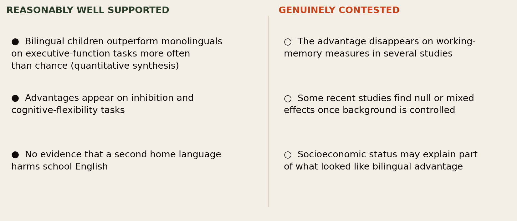 Two-column summary of the bilingualism evidence. Reasonably well supported: bilingual children outperform monolinguals on executive function tasks more often than chance; advantages appear on inhibition and cognitive flexibility tasks; no evidence a second home language harms school English. Genuinely contested: the advantage disappears on working memory measures in several studies; some recent studies find null or mixed effects once background is controlled; socioeconomic status may explain part of what looked like bilingual advantage.