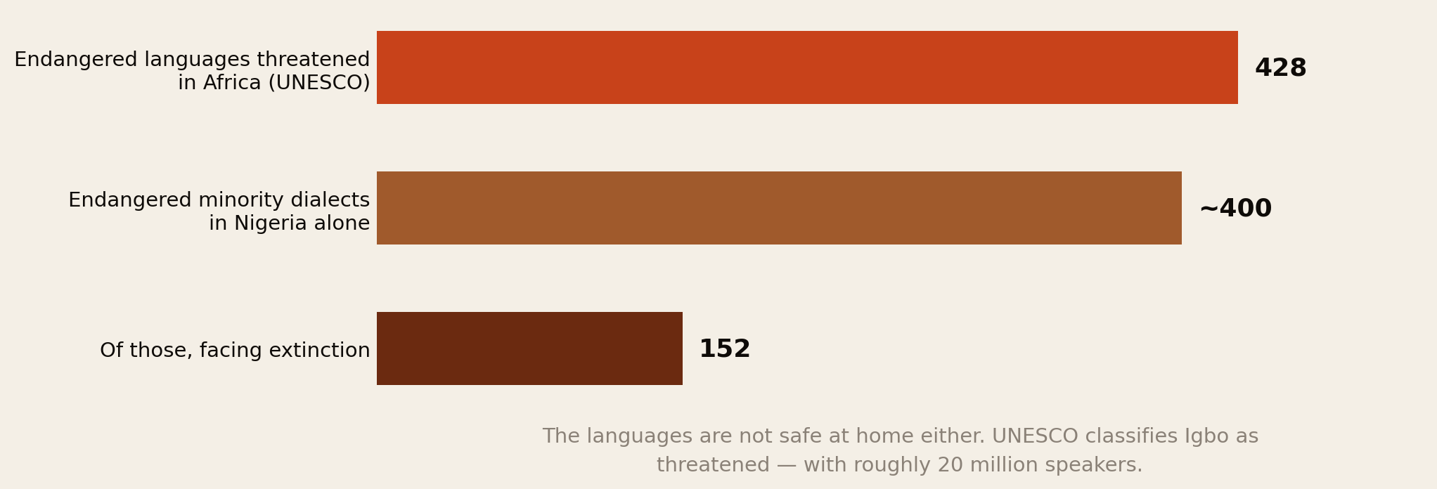 Bar chart: roughly 428 endangered languages threatened in Africa according to UNESCO, around 400 endangered minority dialects in Nigeria alone, of which 152 face extinction.