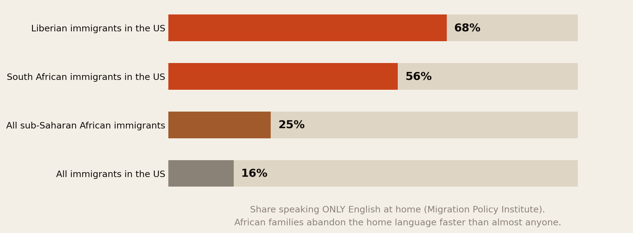 Bar chart of the share speaking only English at home: Liberian immigrants in the US 68 percent, South African immigrants 56 percent, all sub-Saharan African immigrants 25 percent, all immigrants in the US 16 percent.