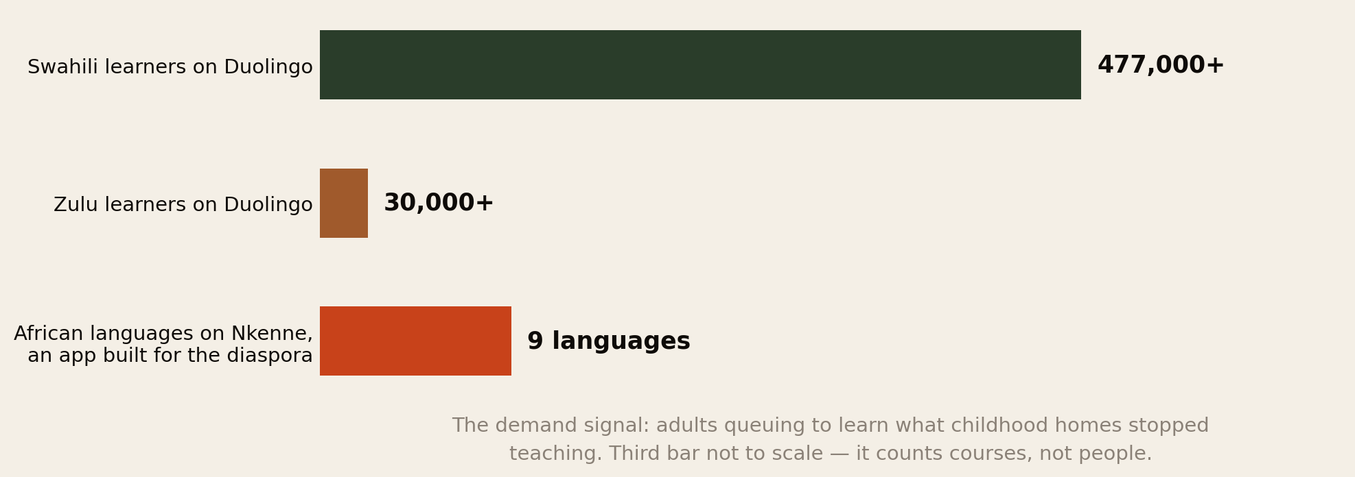 Bar chart of the demand signal: over 477,000 Swahili learners on Duolingo, over 30,000 Zulu learners, and nine African languages on Nkenne, an app built for the diaspora. Third bar not to scale, it counts courses rather than people.