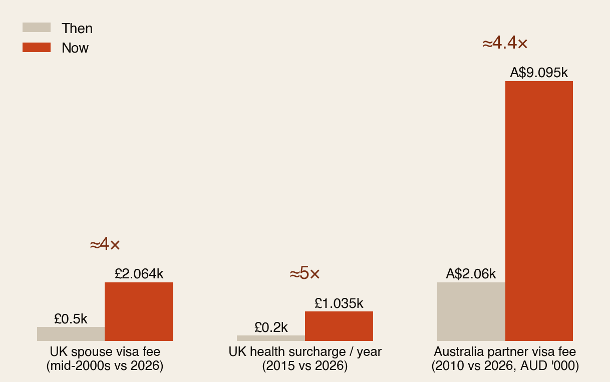 Grouped bar chart of family visa costs then versus now: the UK spouse visa fee rose from about 500 pounds in the mid-2000s to 2,064 pounds in 2026, roughly four times; the UK health surcharge from 200 pounds a year in 2015 to 1,035 pounds, roughly five times; and Australia's partner visa fee from about 2,060 Australian dollars in 2010 to 9,095, roughly four point four times.