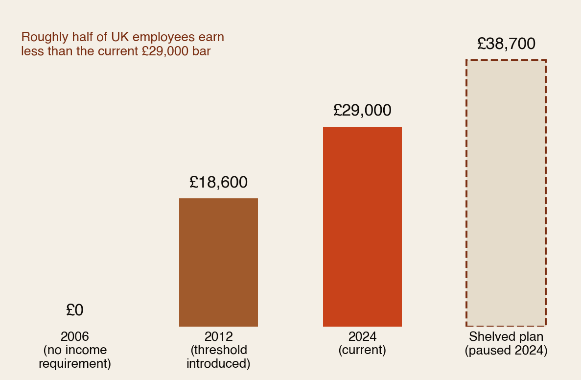 Bar chart of the UK minimum income requirement for sponsoring a spouse: zero pounds in 2006, 18,600 pounds when introduced in 2012, 29,000 pounds from April 2024, and a shelved plan of 38,700 pounds shown as a dashed outline — with a note that roughly half of UK employees earn less than the current bar.