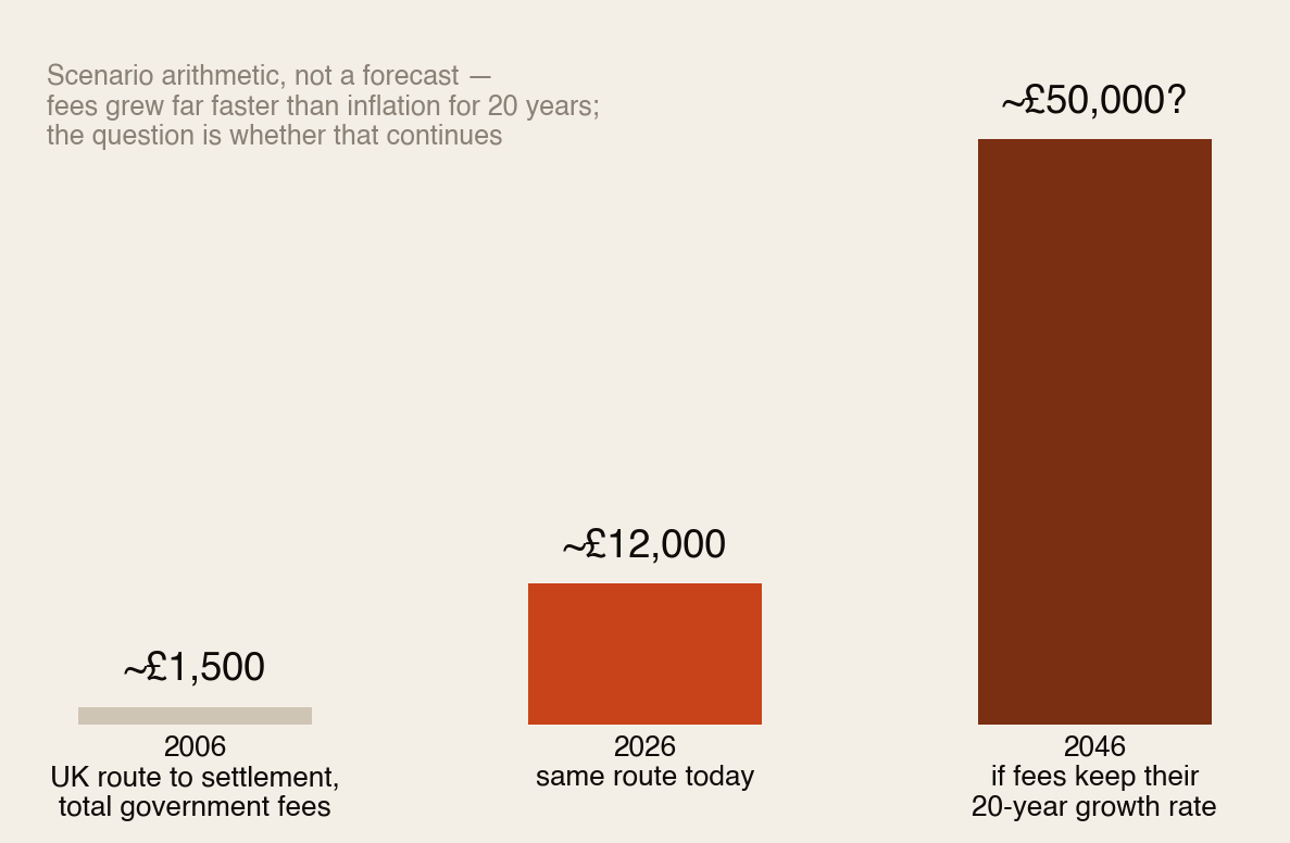 Scenario bar chart of the UK route-to-settlement total government fees: roughly 1,500 pounds in 2006, roughly 12,000 pounds in 2026, and a scenario of roughly 50,000 pounds by 2046 if fees keep their historical 20-year growth rate — labelled scenario arithmetic, not a forecast.