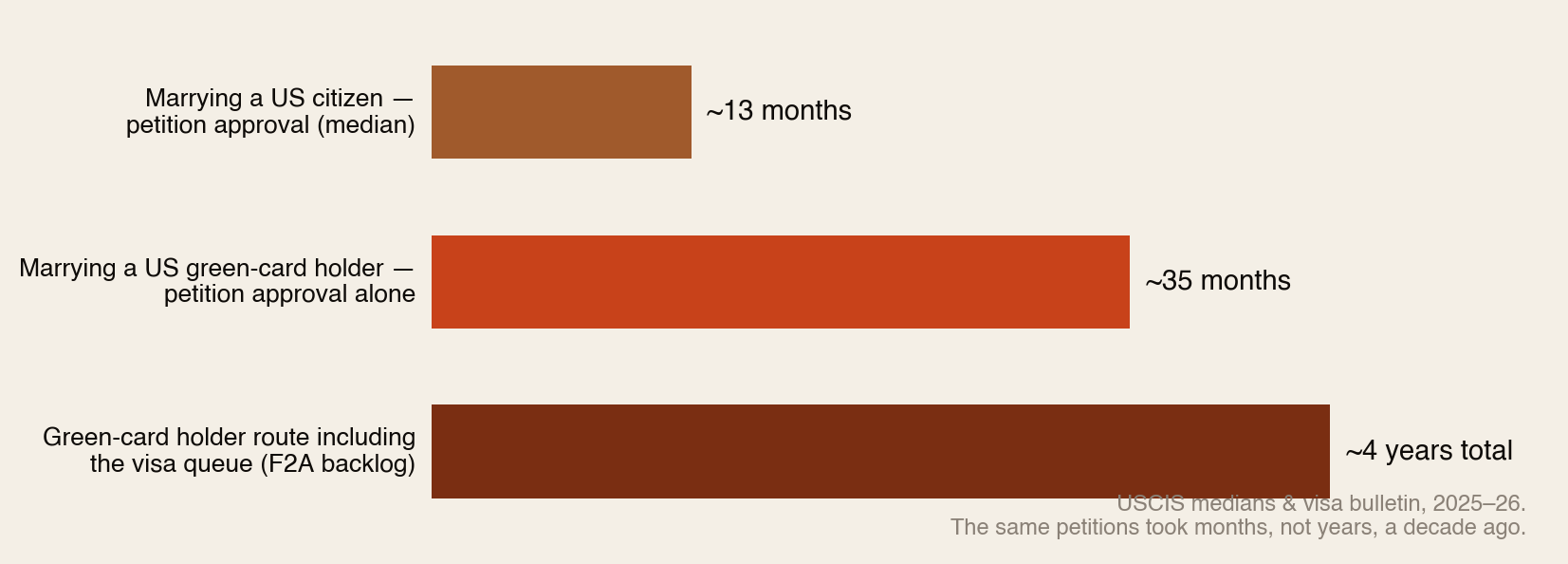Bar chart of US spousal immigration waits in 2025 to 2026: about 13 months median petition approval for spouses of US citizens, about 35 months for spouses of green-card holders, and roughly four years total for the green-card holder route once the F2A visa queue is included.