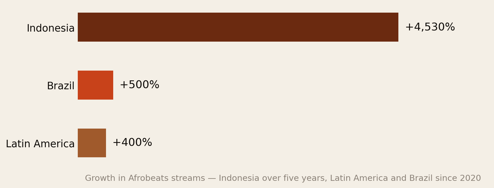 Bar chart of Afrobeats stream growth: Indonesia up 4,530 percent over five years, Brazil up 500 percent since 2020, Latin America up more than 400 percent since 2020.