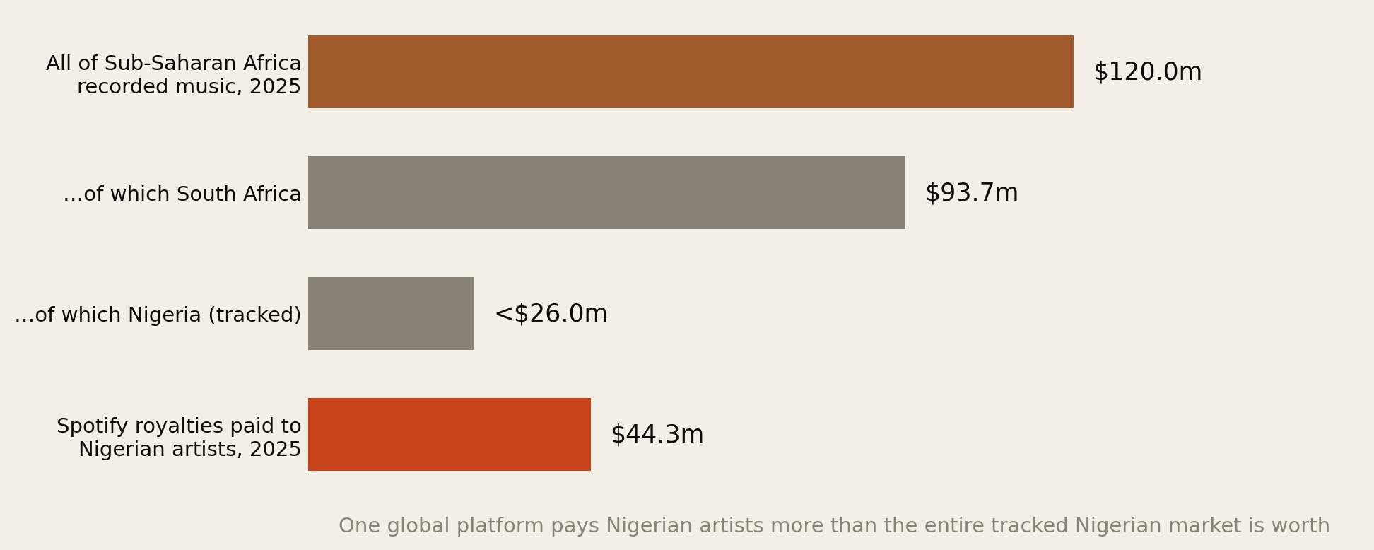 Bar chart: all Sub-Saharan Africa recorded music revenue 2025 was 120 million dollars, of which South Africa 93.7 million and Nigeria under 26 million; Spotify royalties paid to Nigerian artists in 2025 were 44.3 million dollars.