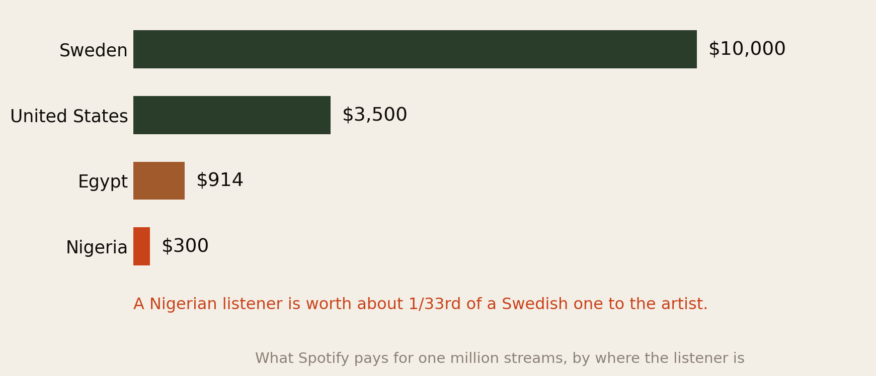 Bar chart of what Spotify pays for one million streams by listener country: Sweden 10,000 dollars, United States about 3,500 dollars, Egypt 914 dollars, Nigeria 300 dollars.