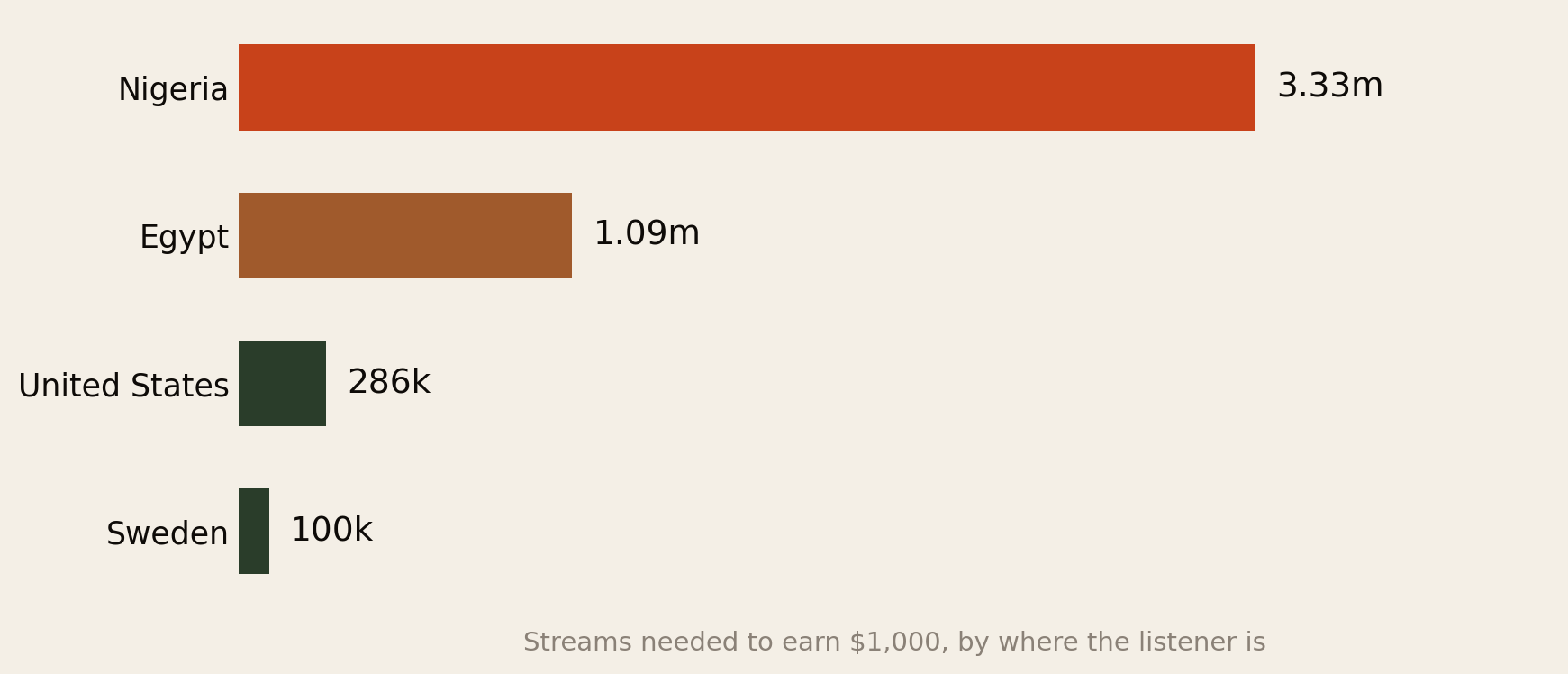 Bar chart of streams needed to earn 1,000 dollars by listener country: Nigeria 3.33 million streams, Egypt 1.09 million, United States 286 thousand, Sweden 100 thousand.
