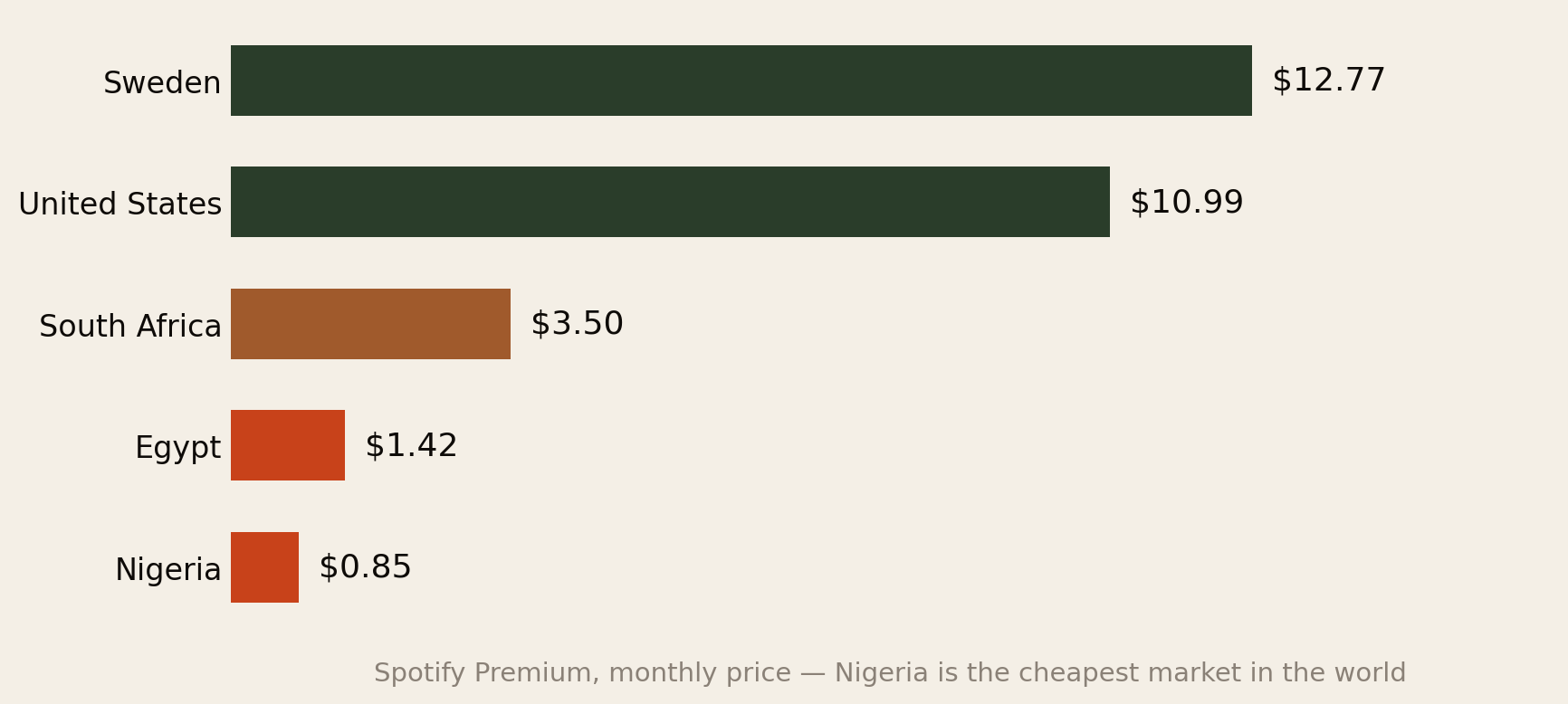 Bar chart of Spotify Premium monthly price: Sweden 12.77 dollars, United States 10.99 dollars, South Africa 3.50 dollars, Egypt 1.42 dollars, Nigeria 0.85 dollars.