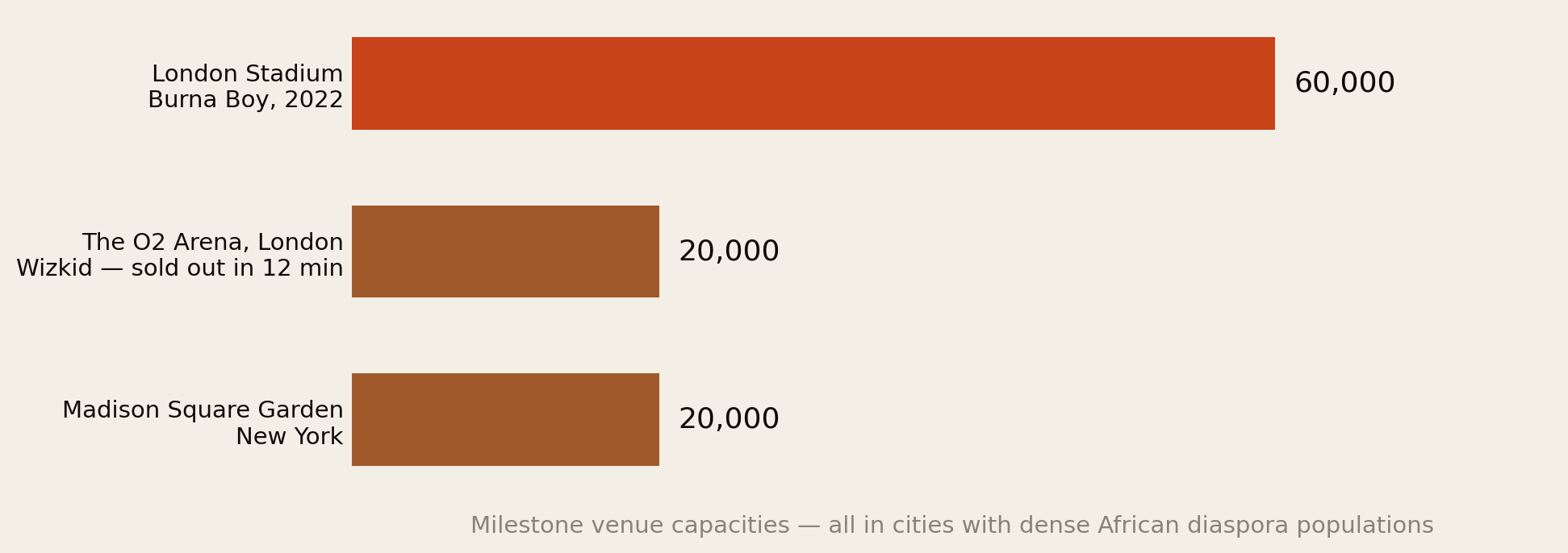 Bar chart of milestone venue capacities: London Stadium for Burna Boy in 2022 at 60,000, the O2 Arena in London where Wizkid sold out in 12 minutes at 20,000, and Madison Square Garden in New York at 20,000.