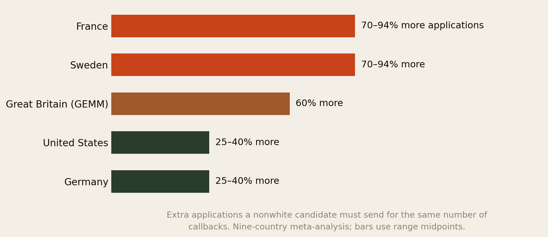 Bar chart of extra applications a nonwhite candidate must send for the same number of callbacks: France 70 to 94 percent more, Sweden 70 to 94 percent more, Great Britain 60 percent more in the GEMM experiment, United States 25 to 40 percent more, Germany 25 to 40 percent more.